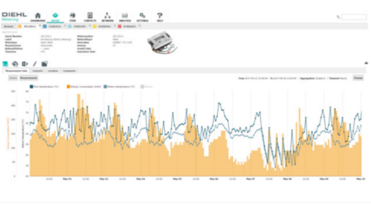 Curvas de consumo por zona