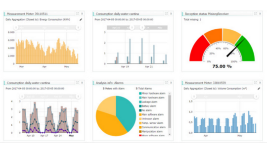 Dashboard con indicadores de recepción y consumo