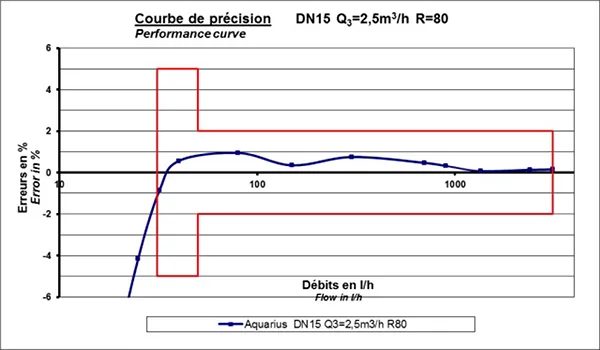 Curva metrológica Contador AQUARIUS-R100 Diehl
