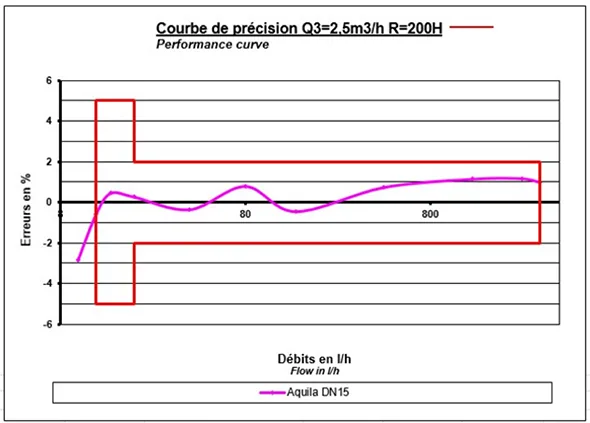 Curva de precisión Medidor Aquila R200 DIEHL