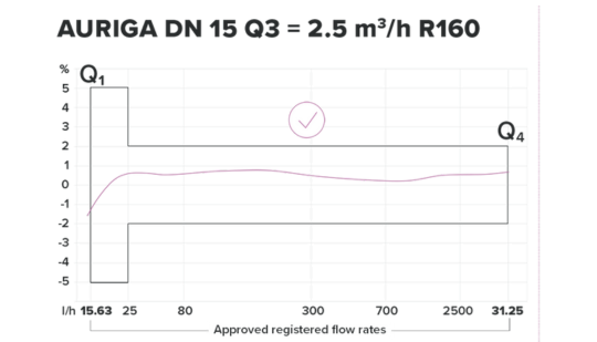 Curva metrológica referencial con rangos Q1 a Q4
