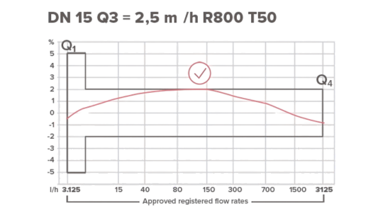 Curva metrológica para seleccionar DN de macromedidor
